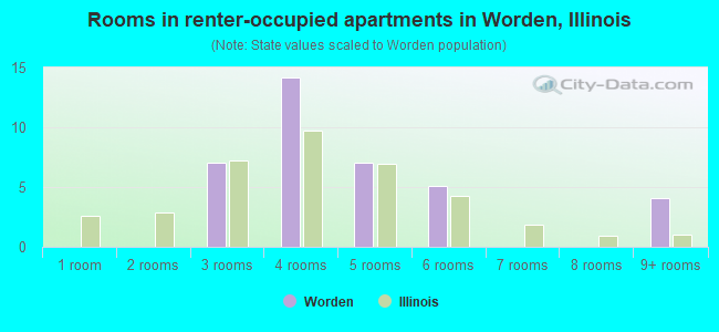 Rooms in renter-occupied apartments in Worden, Illinois