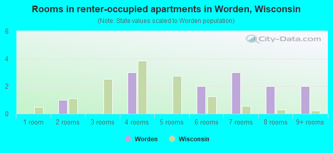 Rooms in renter-occupied apartments in Worden, Wisconsin