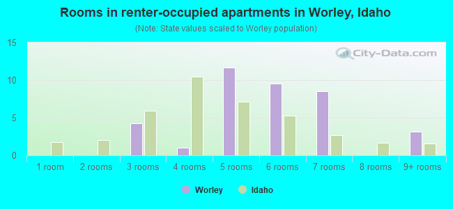 Rooms in renter-occupied apartments in Worley, Idaho