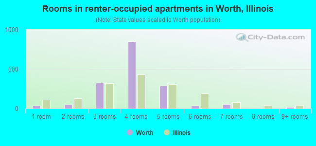 Rooms in renter-occupied apartments in Worth, Illinois