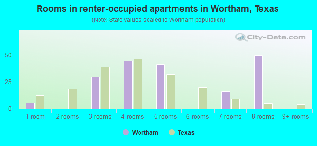 Rooms in renter-occupied apartments in Wortham, Texas