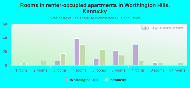 Rooms in renter-occupied apartments in Worthington Hills, Kentucky