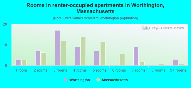 Rooms in renter-occupied apartments in Worthington, Massachusetts