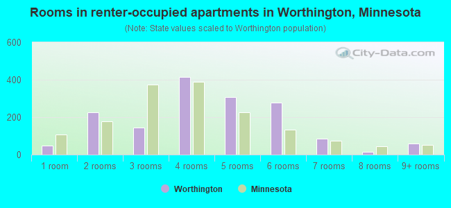 Rooms in renter-occupied apartments in Worthington, Minnesota