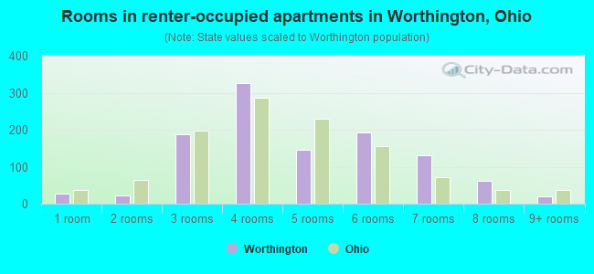 Rooms in renter-occupied apartments in Worthington, Ohio