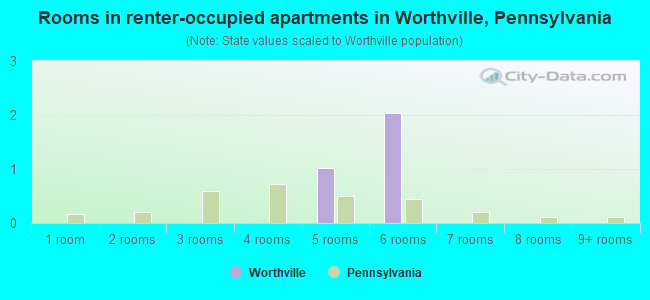 Rooms in renter-occupied apartments in Worthville, Pennsylvania
