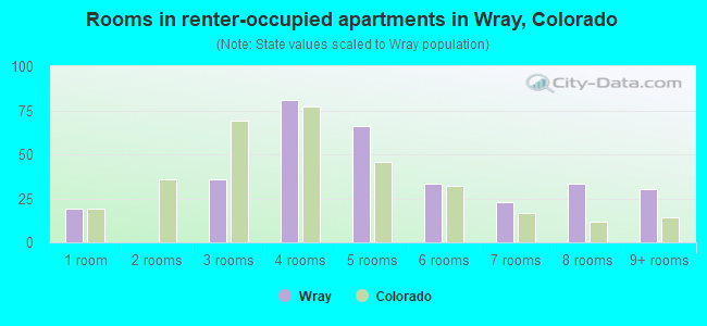 Rooms in renter-occupied apartments in Wray, Colorado