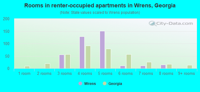 Rooms in renter-occupied apartments in Wrens, Georgia