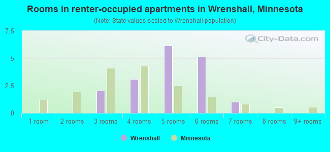 Rooms in renter-occupied apartments in Wrenshall, Minnesota