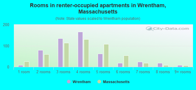 Rooms in renter-occupied apartments in Wrentham, Massachusetts