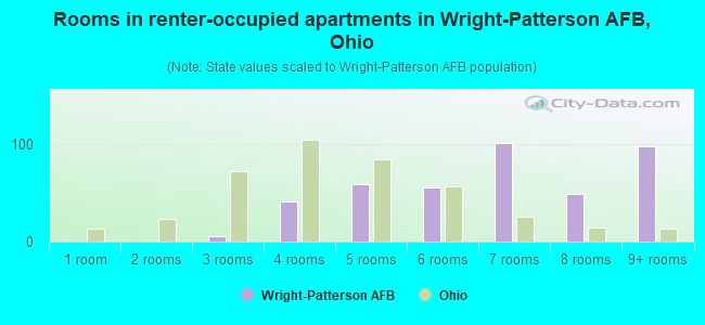 Rooms in renter-occupied apartments in Wright-Patterson AFB, Ohio