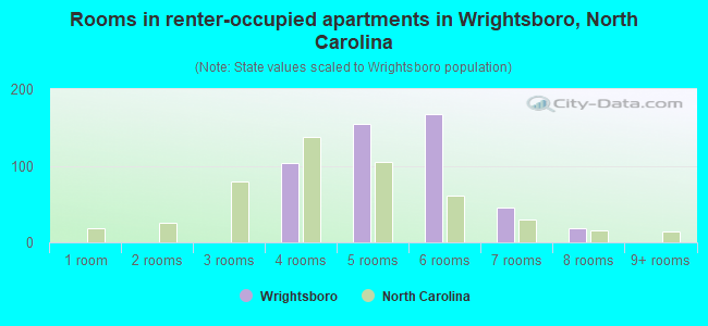 Rooms in renter-occupied apartments in Wrightsboro, North Carolina