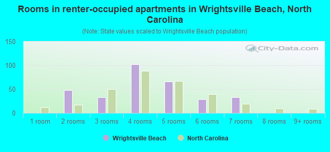 Rooms in renter-occupied apartments in Wrightsville Beach, North Carolina