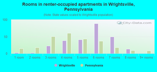 Rooms in renter-occupied apartments in Wrightsville, Pennsylvania