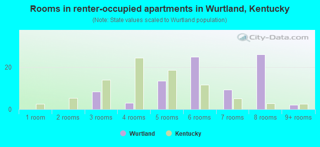 Rooms in renter-occupied apartments in Wurtland, Kentucky
