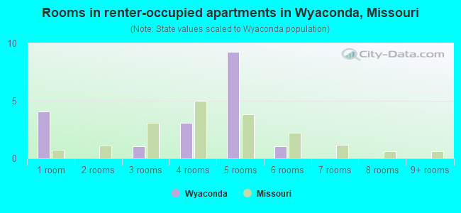 Rooms in renter-occupied apartments in Wyaconda, Missouri