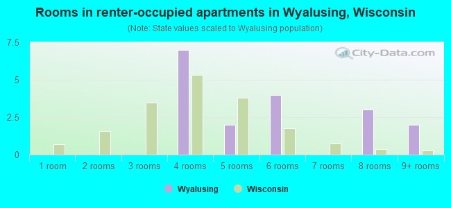 Rooms in renter-occupied apartments in Wyalusing, Wisconsin