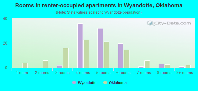 Rooms in renter-occupied apartments in Wyandotte, Oklahoma