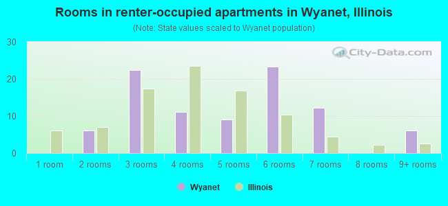 Rooms in renter-occupied apartments in Wyanet, Illinois