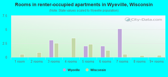 Rooms in renter-occupied apartments in Wyeville, Wisconsin