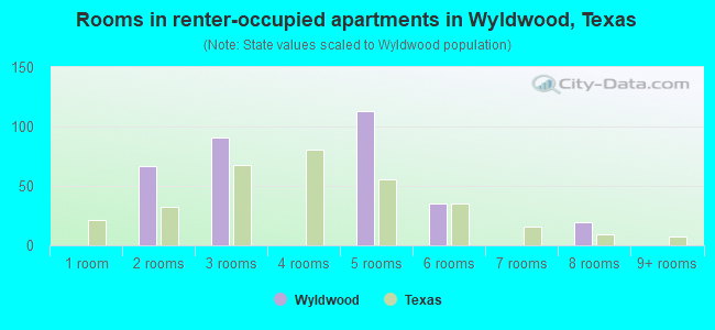 Rooms in renter-occupied apartments in Wyldwood, Texas