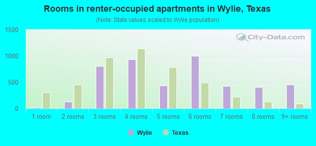 Rooms in renter-occupied apartments in Wylie, Texas