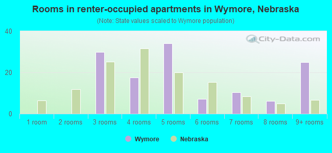 Rooms in renter-occupied apartments in Wymore, Nebraska