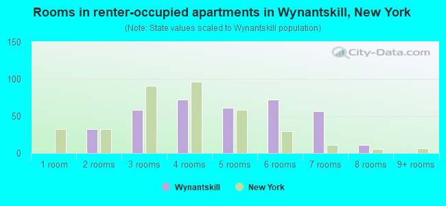 Rooms in renter-occupied apartments in Wynantskill, New York