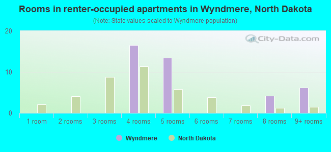 Rooms in renter-occupied apartments in Wyndmere, North Dakota