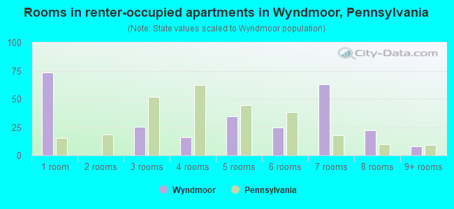 Rooms in renter-occupied apartments in Wyndmoor, Pennsylvania