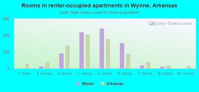 Rooms in renter-occupied apartments in Wynne, Arkansas