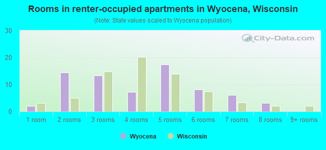 Rooms in renter-occupied apartments in Wyocena, Wisconsin