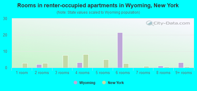 Rooms in renter-occupied apartments in Wyoming, New York