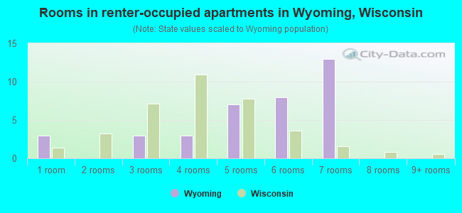 Rooms in renter-occupied apartments in Wyoming, Wisconsin