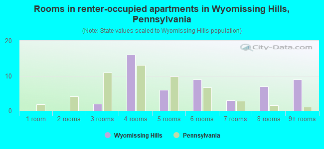 Rooms in renter-occupied apartments in Wyomissing Hills, Pennsylvania