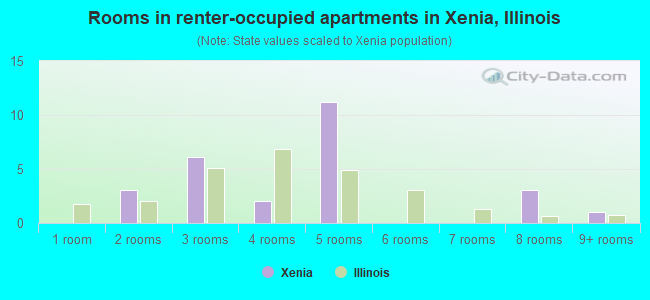 Rooms in renter-occupied apartments in Xenia, Illinois