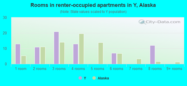 Rooms in renter-occupied apartments in Y, Alaska
