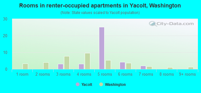 Rooms in renter-occupied apartments in Yacolt, Washington