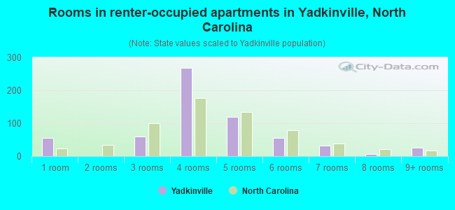 Rooms in renter-occupied apartments in Yadkinville, North Carolina