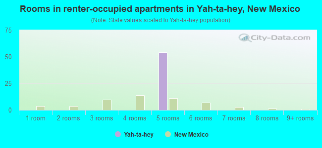 Rooms in renter-occupied apartments in Yah-ta-hey, New Mexico