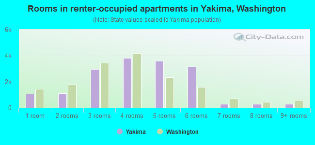 Rooms in renter-occupied apartments in Yakima, Washington