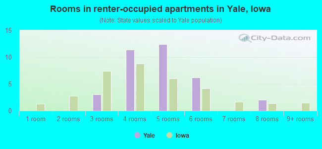 Rooms in renter-occupied apartments in Yale, Iowa