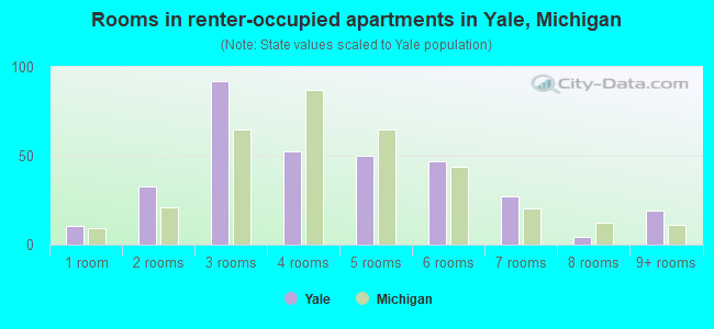 Rooms in renter-occupied apartments in Yale, Michigan