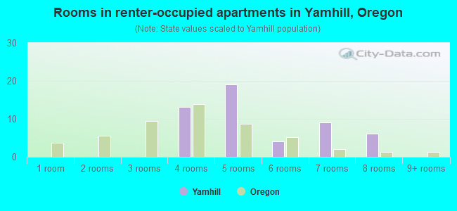 Rooms in renter-occupied apartments in Yamhill, Oregon