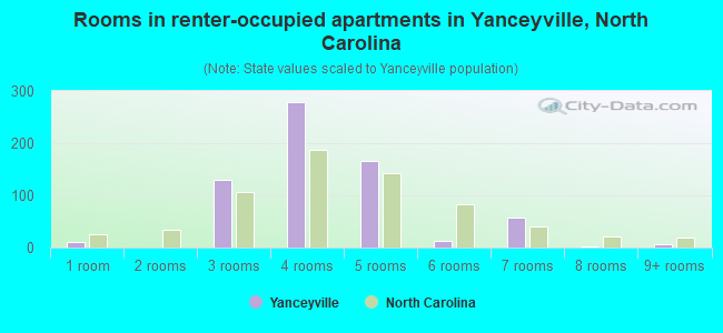 Rooms in renter-occupied apartments in Yanceyville, North Carolina