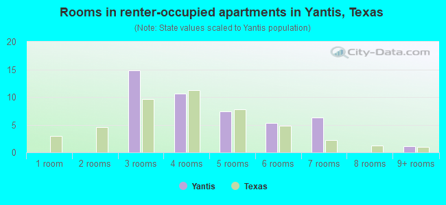Rooms in renter-occupied apartments in Yantis, Texas