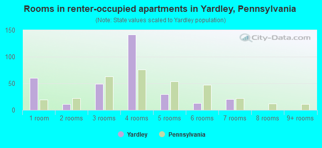 Rooms in renter-occupied apartments in Yardley, Pennsylvania