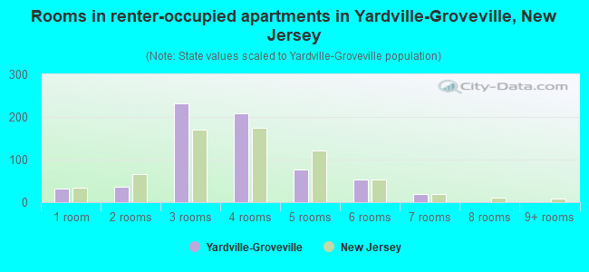 Rooms in renter-occupied apartments in Yardville-Groveville, New Jersey