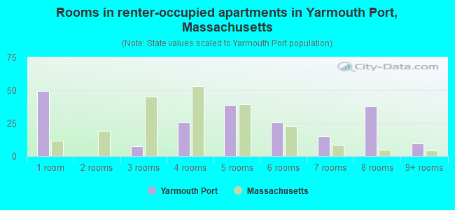 Rooms in renter-occupied apartments in Yarmouth Port, Massachusetts