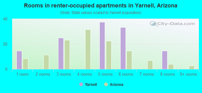 Rooms in renter-occupied apartments in Yarnell, Arizona